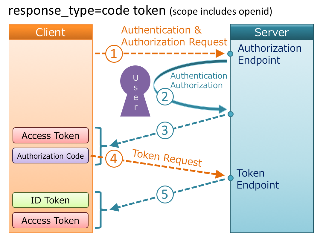 OpenId Connect
