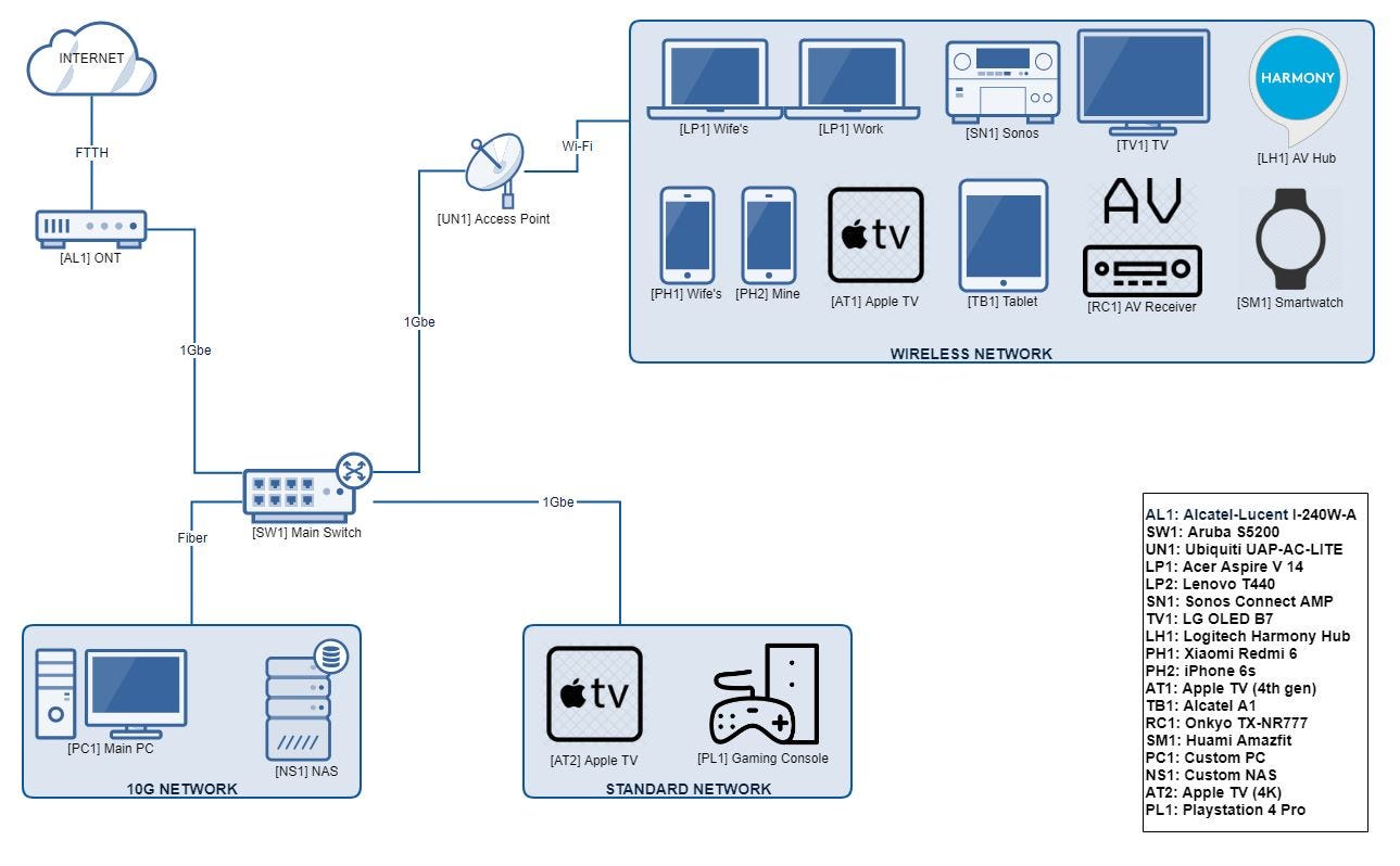 Adding 10Gb Fibre to the home network to improve data speeds