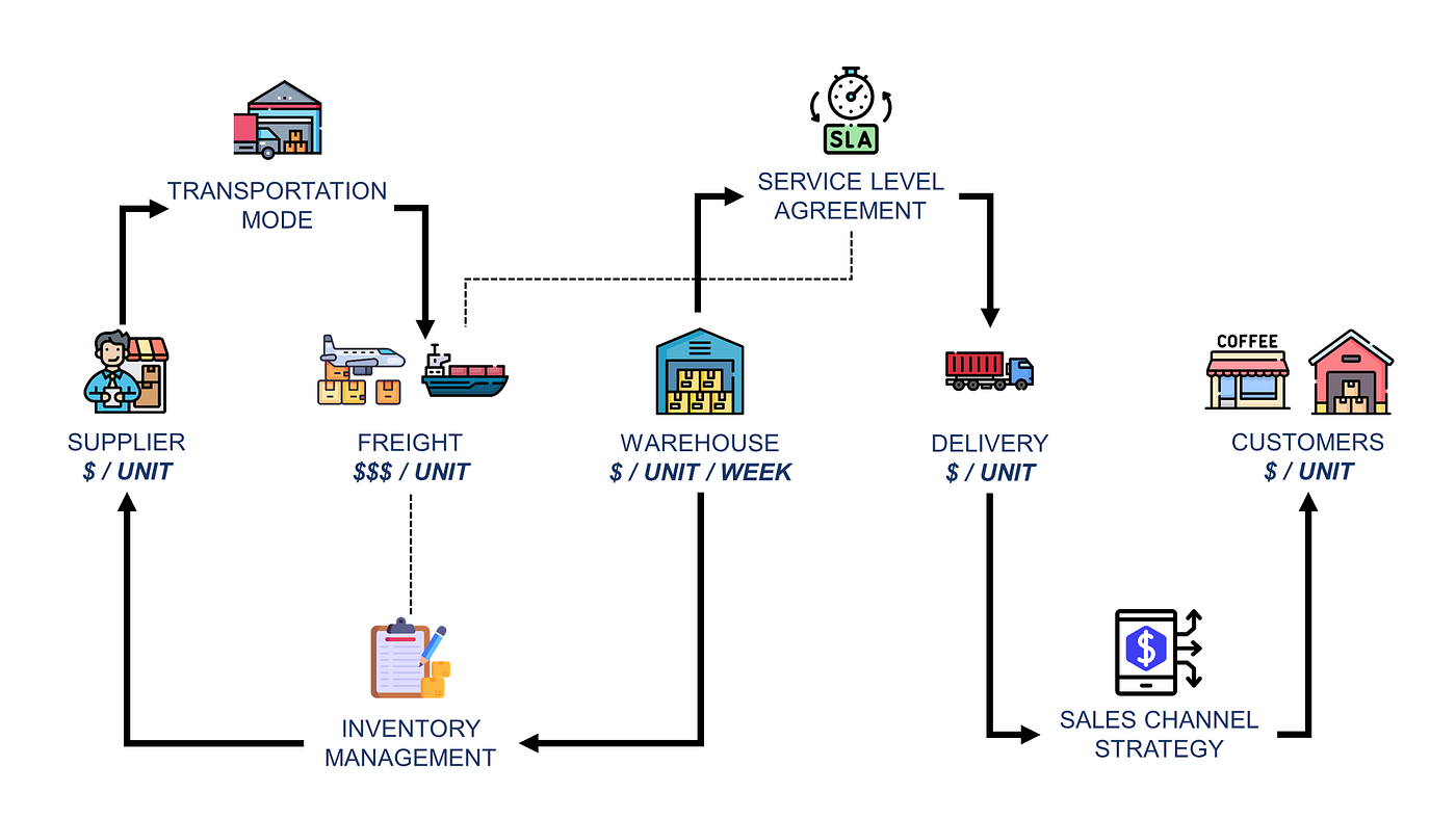 Business Planning with Python — Inventory and Cash Flow Management | by  Samir Saci | TDS Archive | Medium