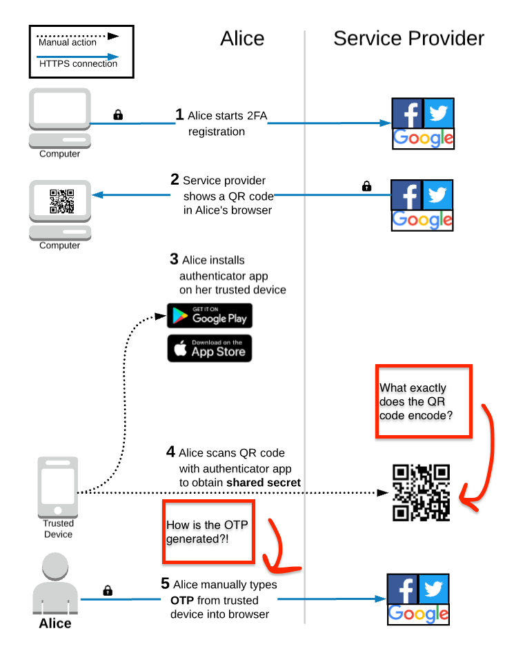 Chapter 13: Token Authentication, The Django Book