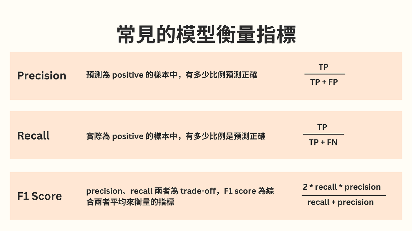 Recommendation System 推薦系統— 衡量模型成效的指標- Jasmine - Medium