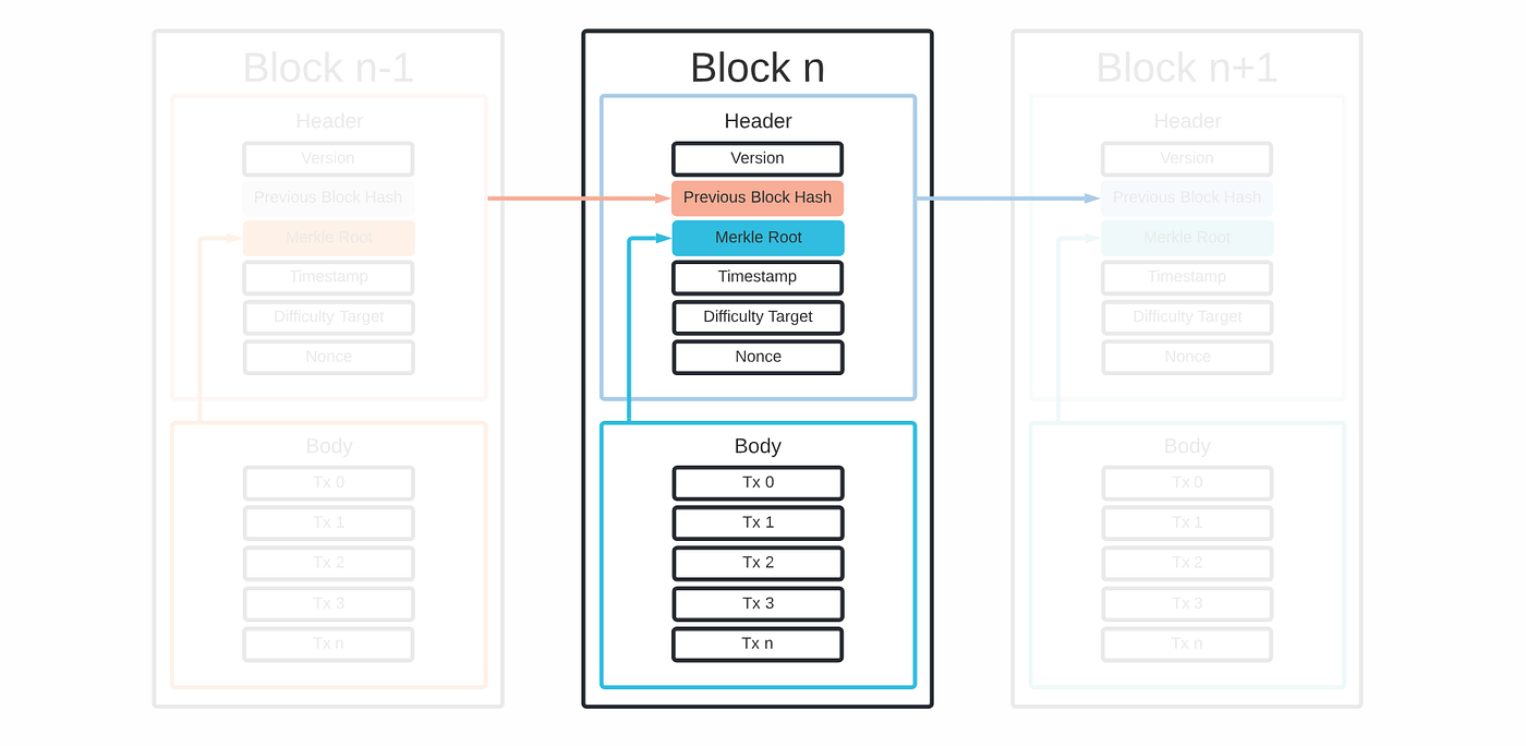 Technology and Trust: The Clever Design Behind Blockchain Systems (Part 1)  | by Zakhar Deyneka | Coinmonks | Medium