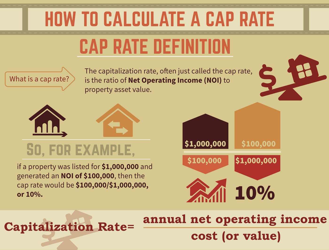 What is a Cap Rate and How is it Used? | by CityFunders | Medium