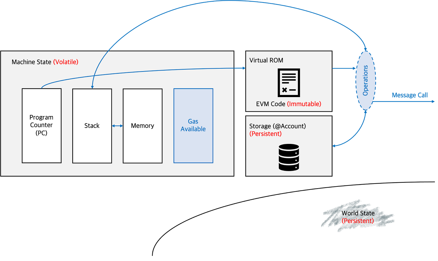 EVM and Solidity Overview. Understanding of the Ethereum Virtual… | by Luke  Park | Metadium | Medium