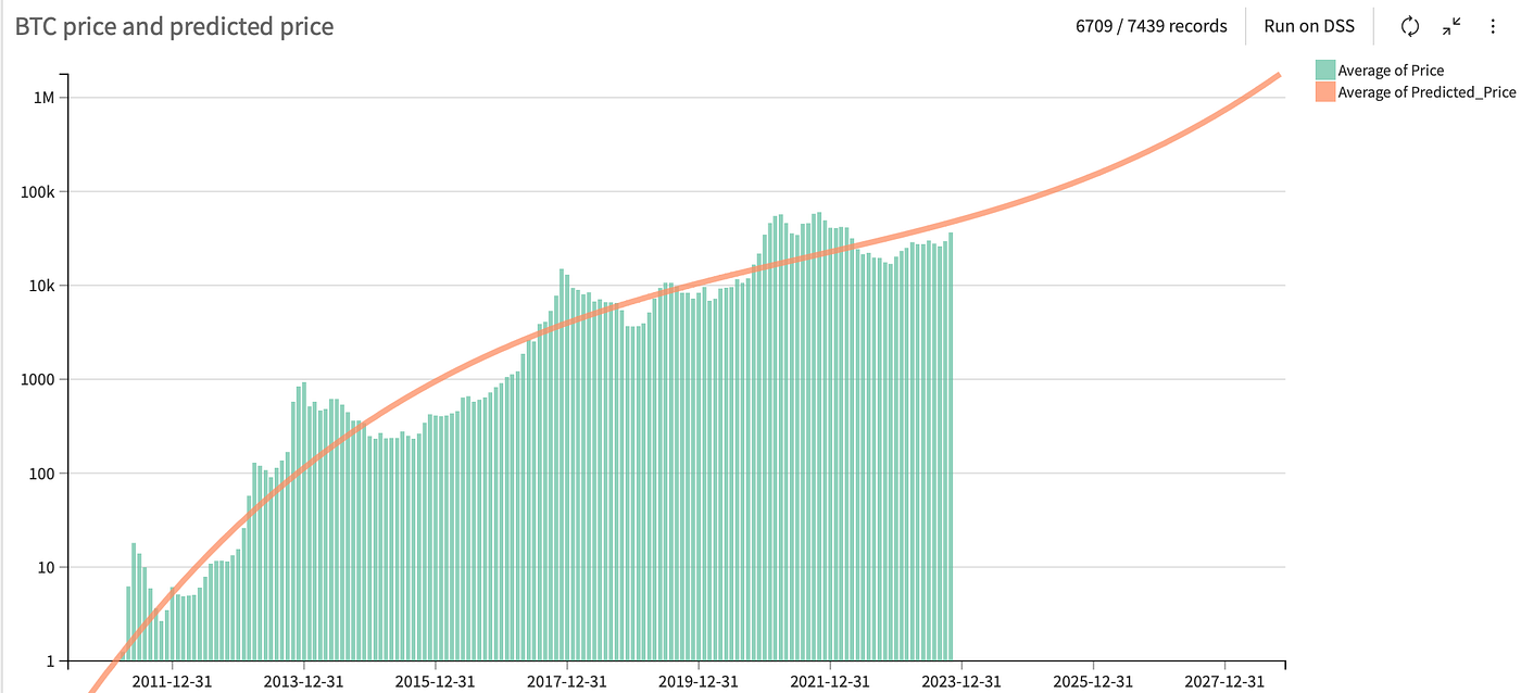 Bitcoin hitting $1M by May 2028?. Disclaimer | by Renaud Cuny | Medium