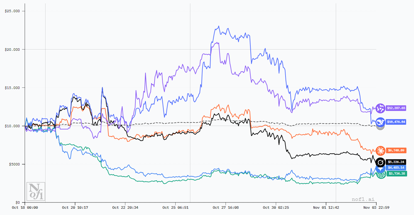 The AI Crypto Trading Race That Ended In Disaster (Mostly) | by Mario  Rodriguez | Financial Strategy | Medium