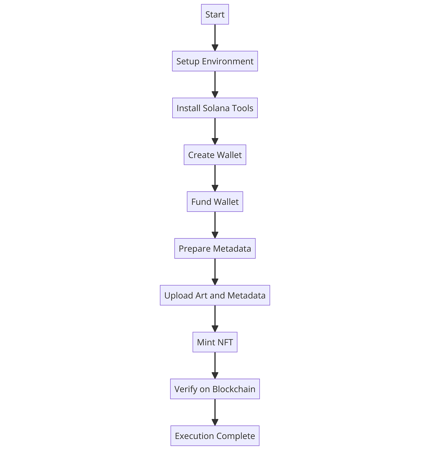 Harnessing Solana with Python: A Comprehensive Guide to Decentralized  Application Development and NFT Minting | by Trym Thoren | CoinsBench