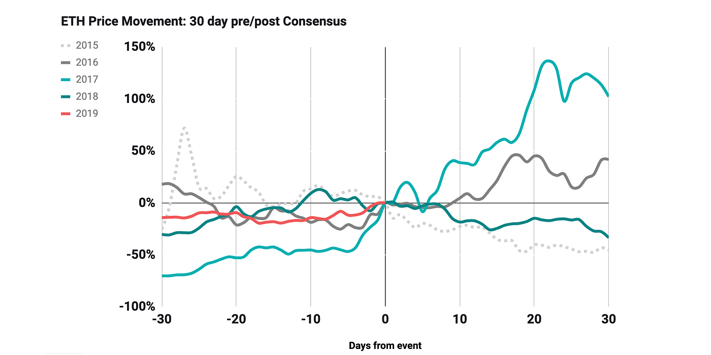 ANALYSIS: Is there a “Consensus Effect?” | by Poloniex | The Poloniex blog  | Medium