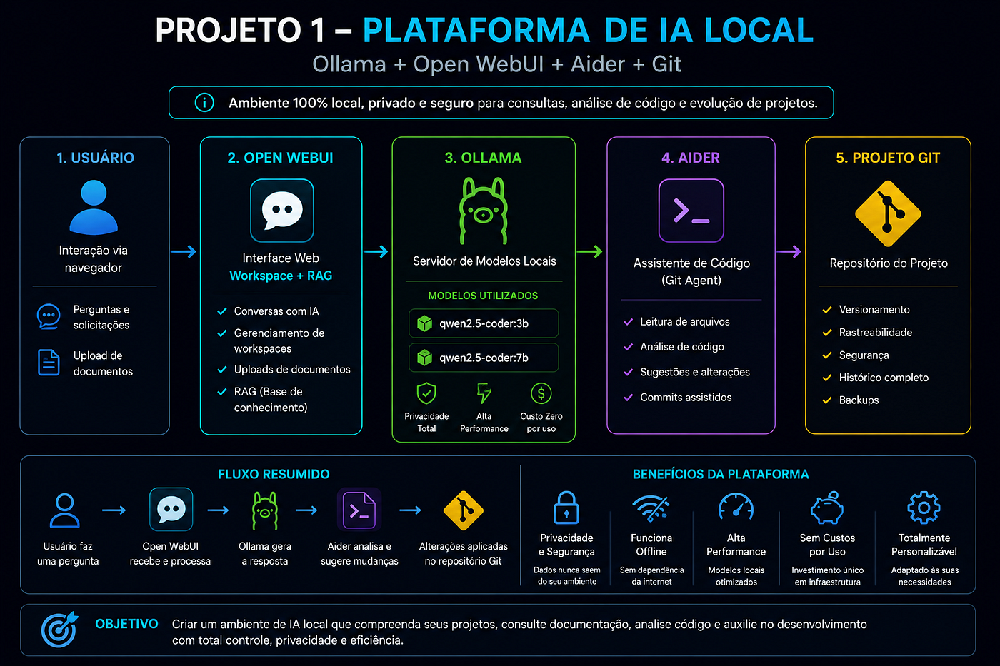 Da Curiosidade à Plataforma: Como Montei um Ambiente de IA Local com Ollama, Open WebUI e Qwen no…