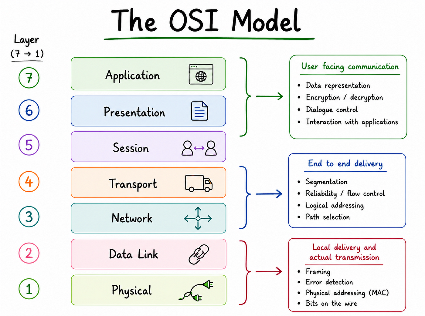 UNDERSTANDING OF 7 LAYERS OF OSI MODEL