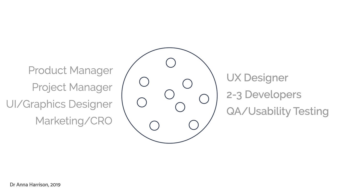 A typical product team. is made up of UX Designers, Developers, QA testers, Content Writers, Graphic Designers