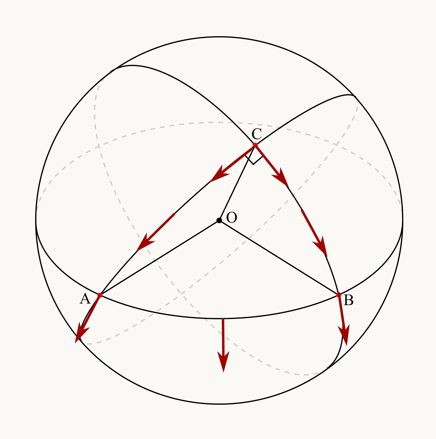 Parallel transport around a spherical triangle. The arrow is carried from C to A to B and back to C while kept locally parallel to the surface. When it returns to C, its direction has changed, revealing the curvature of the sphere. Adapted from a Wikimedia Commons diagram.