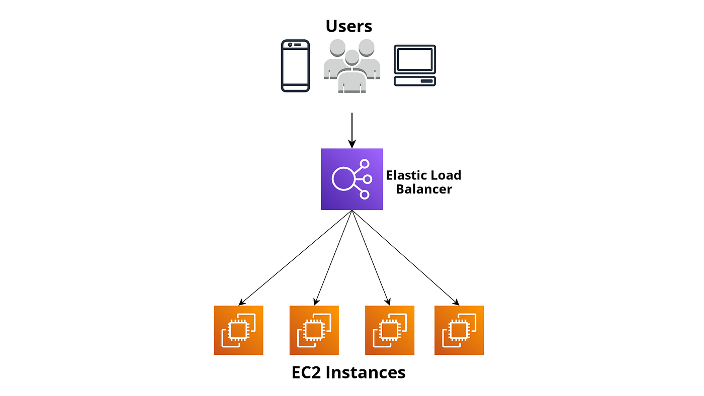 AWS Quick Guide: Elastic Load Balancing | by David McCracken | Medium