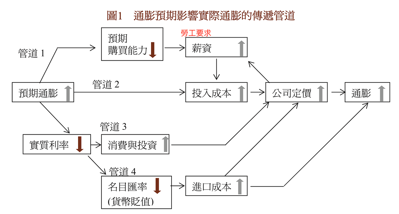 閱讀筆記#2】A Concise Guide to Macroeconomics | by 顏廷Tim Yen | Medium
