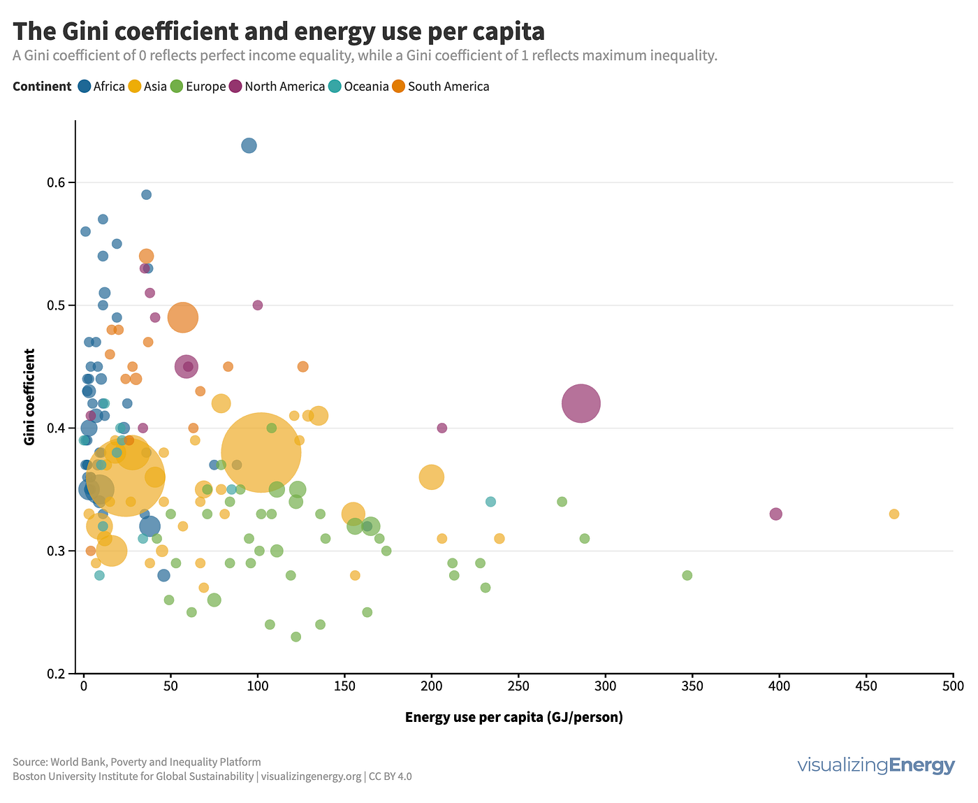 What is the relationship between energy use and income inequality? | by  Visualizing Energy | Medium