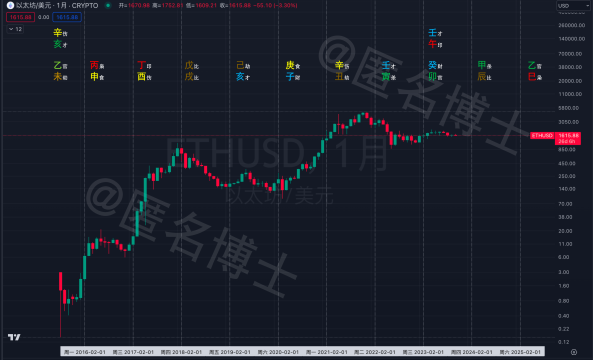 易经揭秘：万链之王以太坊ETH，该何时抄底- 匿名博士- Medium