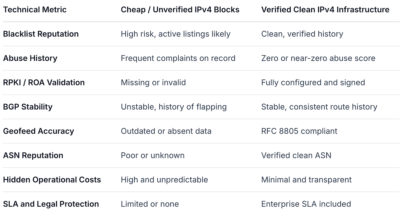 The Hidden Risks of Cheap IPv4 Addresses and How to Verify IP Reputation