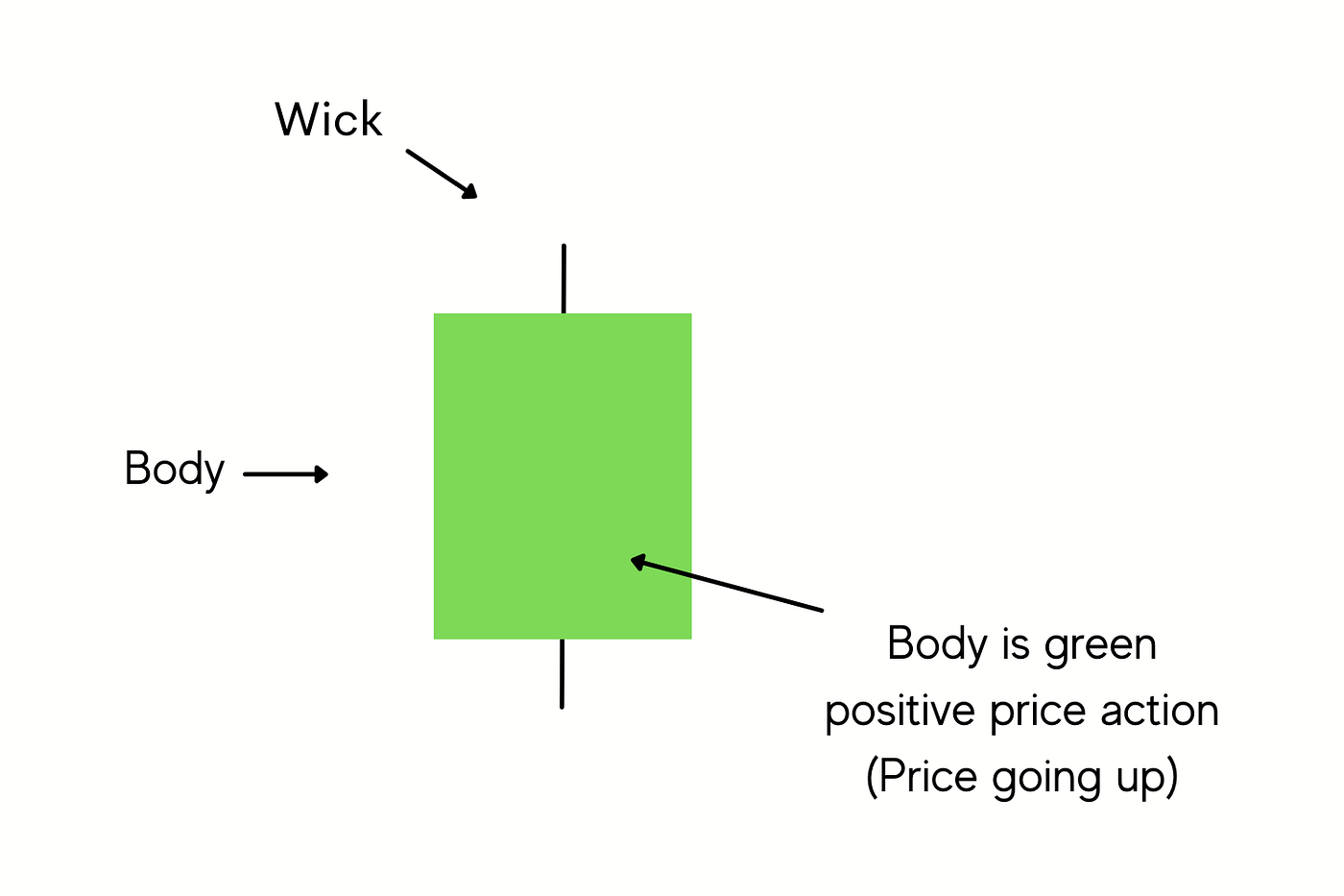 A Beginners Guide to Technical Analysis for Crypto Markets (Candlesticks) |  by T.C. Gunter | DataDrivenInvestor