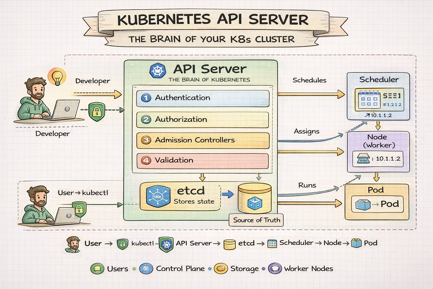 Episode 1: Kubernetes API Server Explained — The Brain Behind Your Cluster