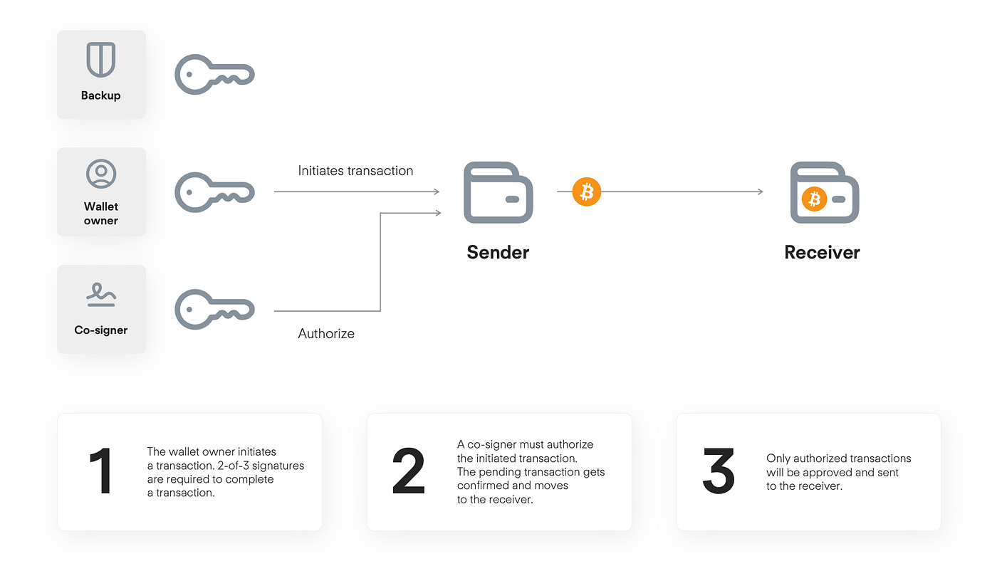 Off-Exchange Settlement (OES): A New Pillar in Crypto Investment Security  Architecture | by Nefture Security | The Capital | Medium