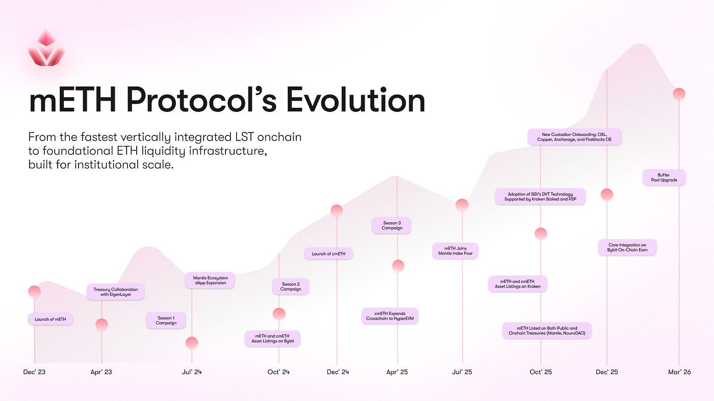 mETH Protocol and the Future of Ethereum Yield Infrastructure