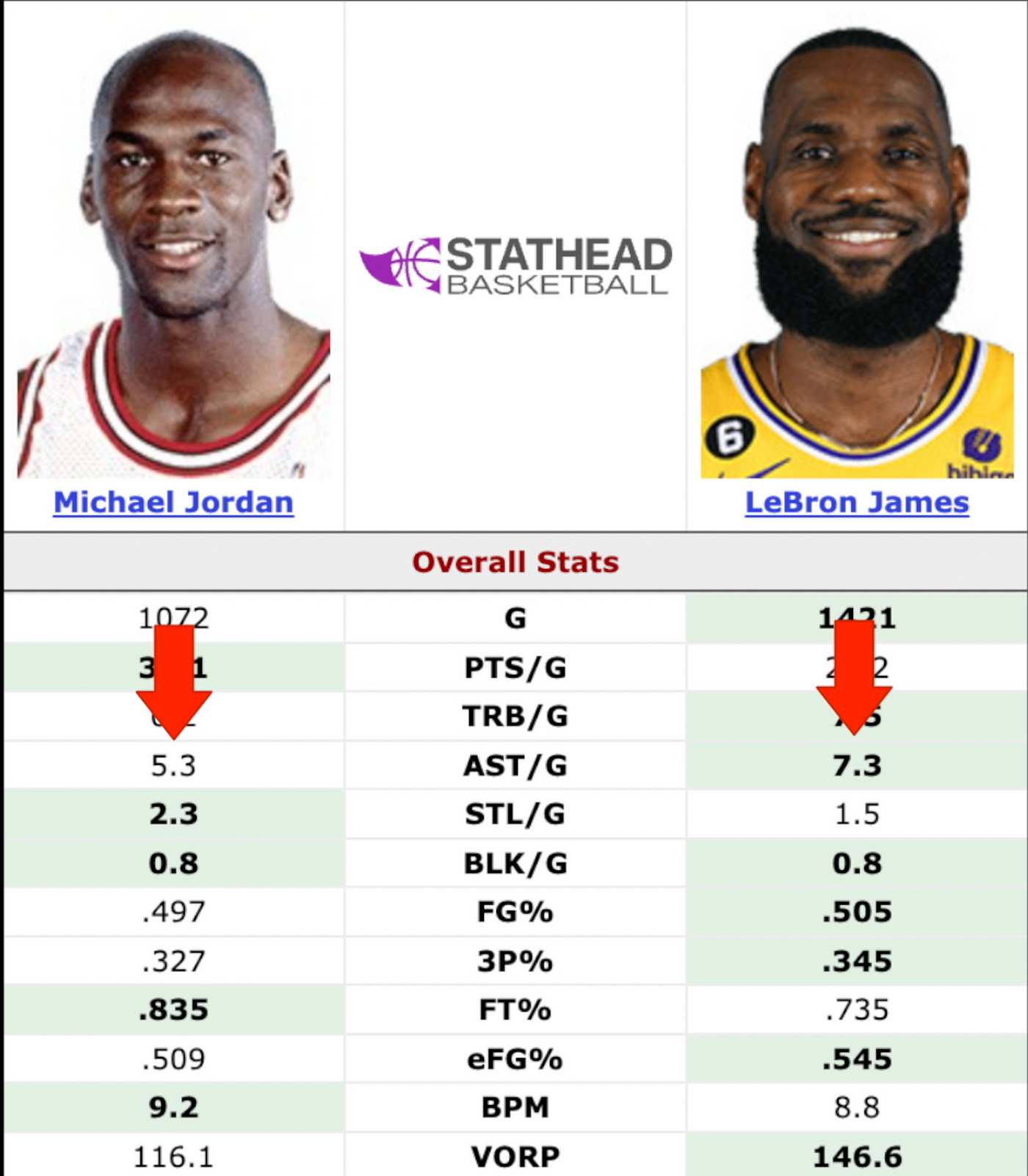 The King Of Scoring Is NOT A Scorer | by DetectiveArgument | Medium