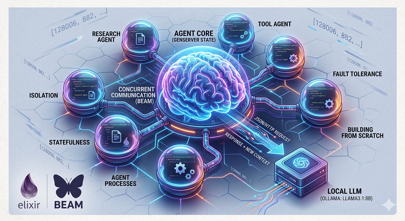Building AI Agents in Elixir: From Scratch to Complex Systems