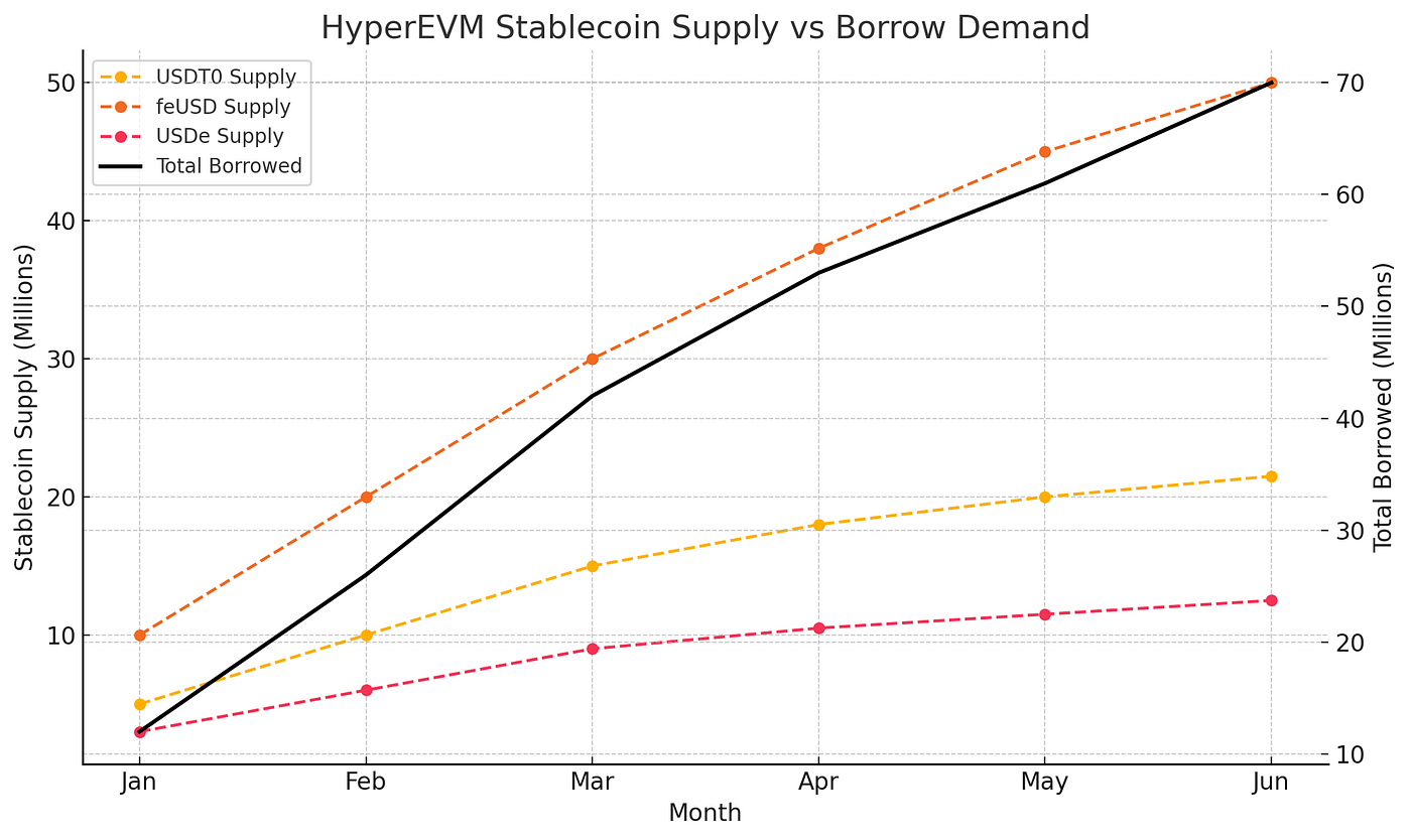 Inside Hyperliquid: Risk, Resilience, and the New Frontier of Stablecoin  Yield | by Cameron Coleman | Oregon Blockchain Group | Medium