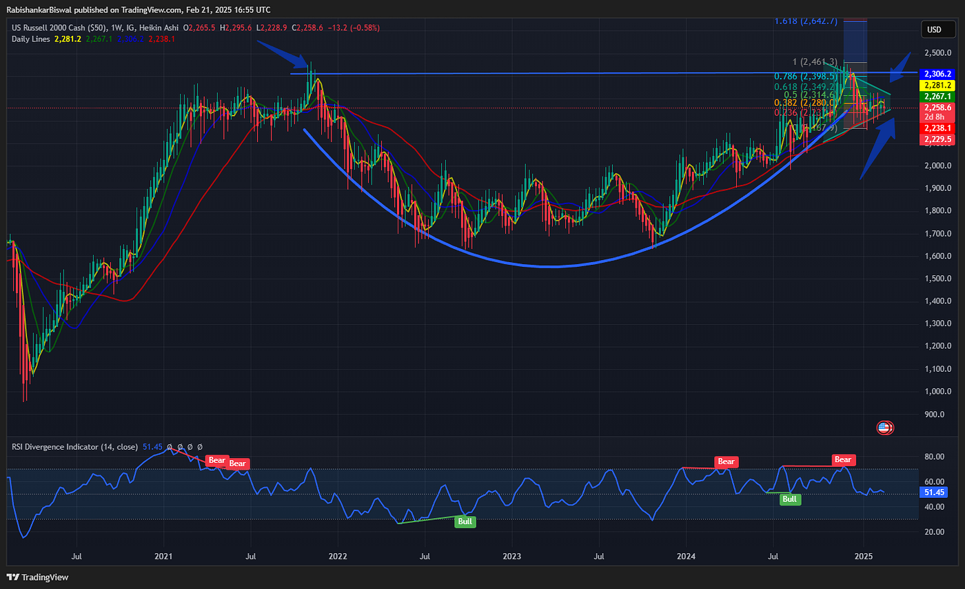 Daily dose of Chart : 21 Feb 2025