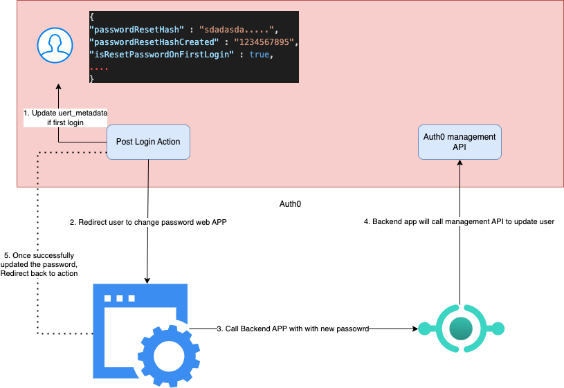 Auth0 force password reset after first login | by Shanaka Sandanayaka |  Medium