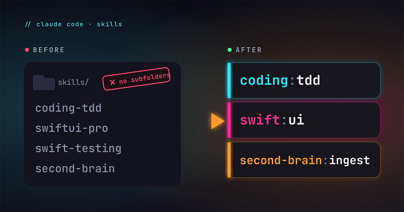 Claude Code skills don’t do subfolders — here’s what to do instead