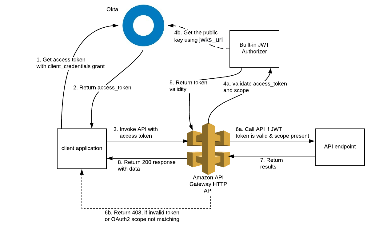 Support for JWT Bearer Token Grant