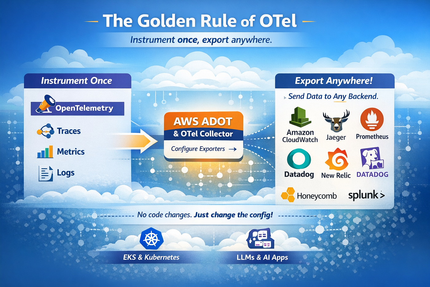 🚀Goodbye Vendor Lock-in: How OTel and ADOT are Changing the Cloud Game
