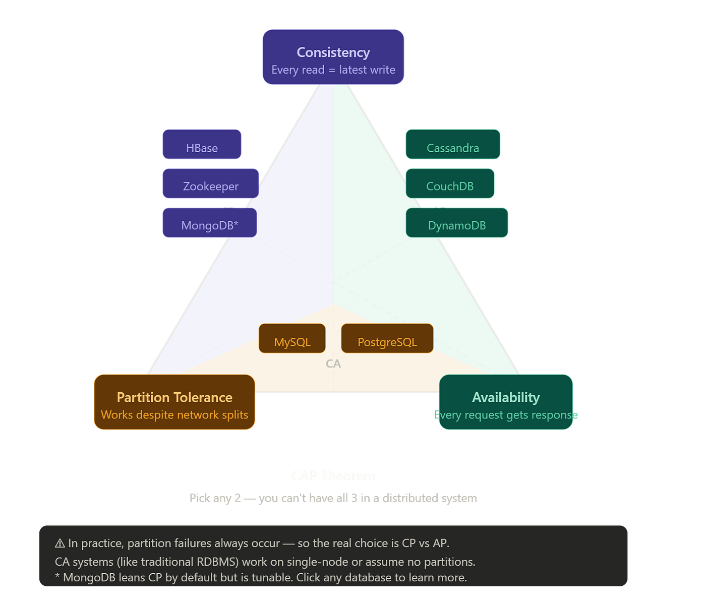 CAP Theorem Explained: The Trade-off Every System Designer Must Understand