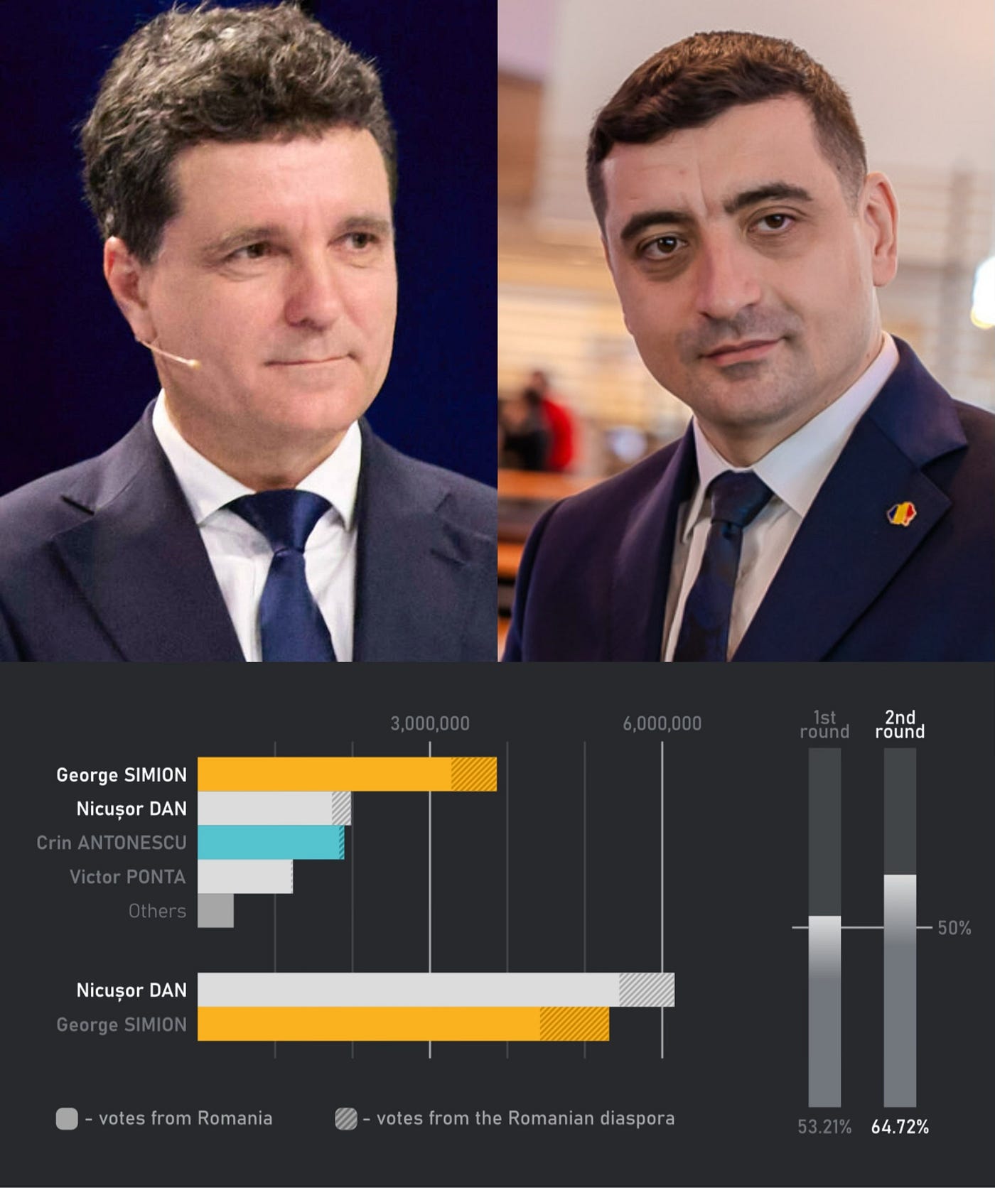 2025年罗马尼亚大选落定：全球风头正劲的极右民粹势力遭受挫败- 王庆民Wang Qingmin - Medium