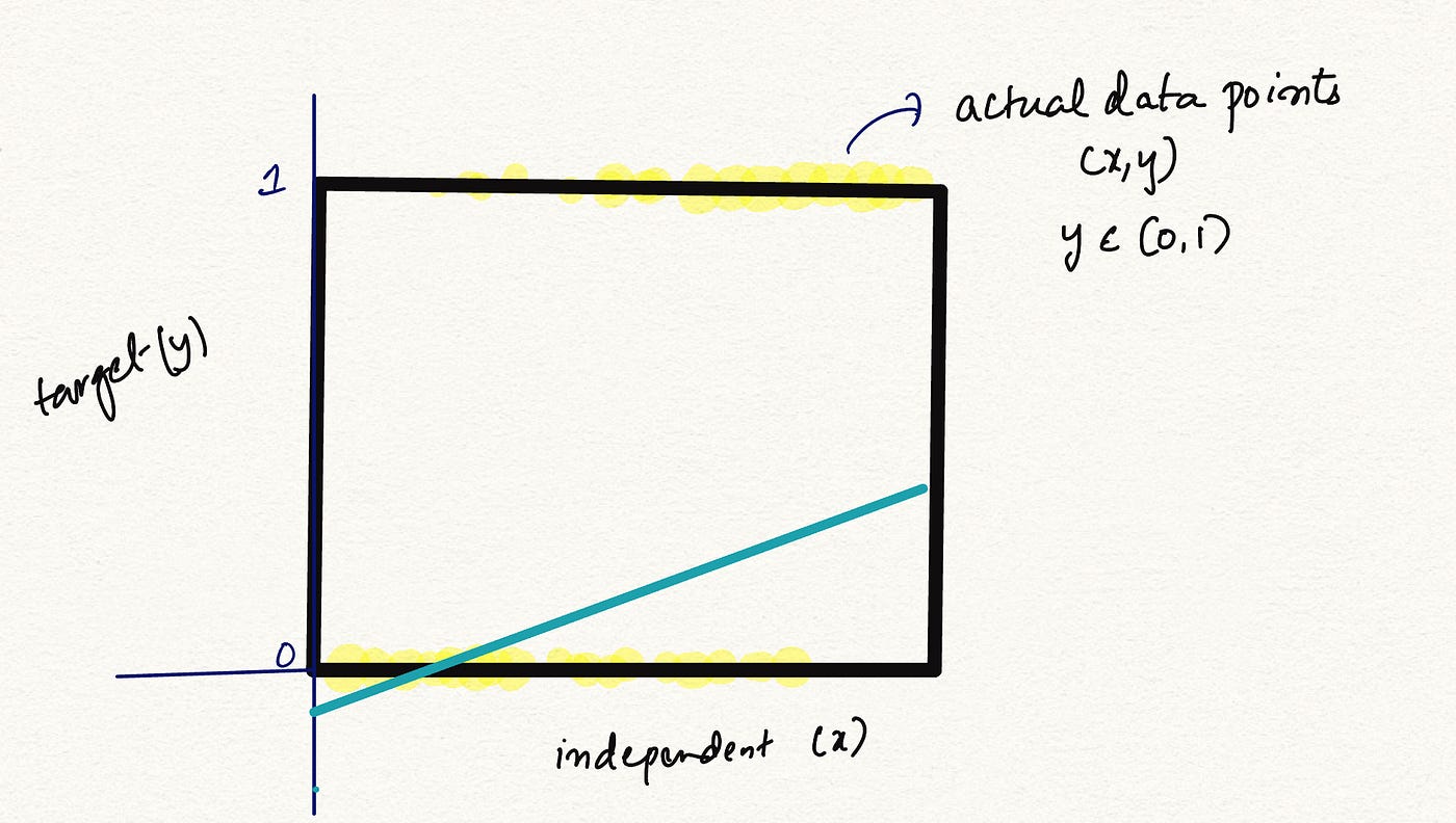 Logistic Regression Headstart with Evaluation Metrics