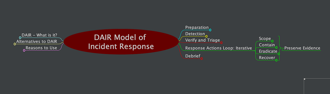 The DAIR Model: Dynamic Approach to Incident Response