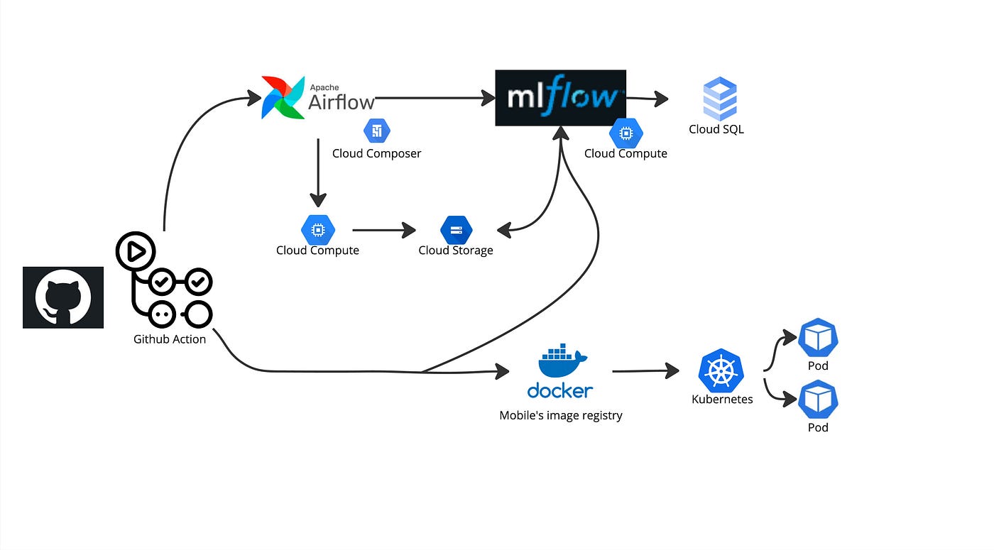 current architecture diagram