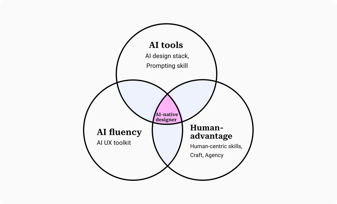 AI工具+AI流暢性+人類優勢