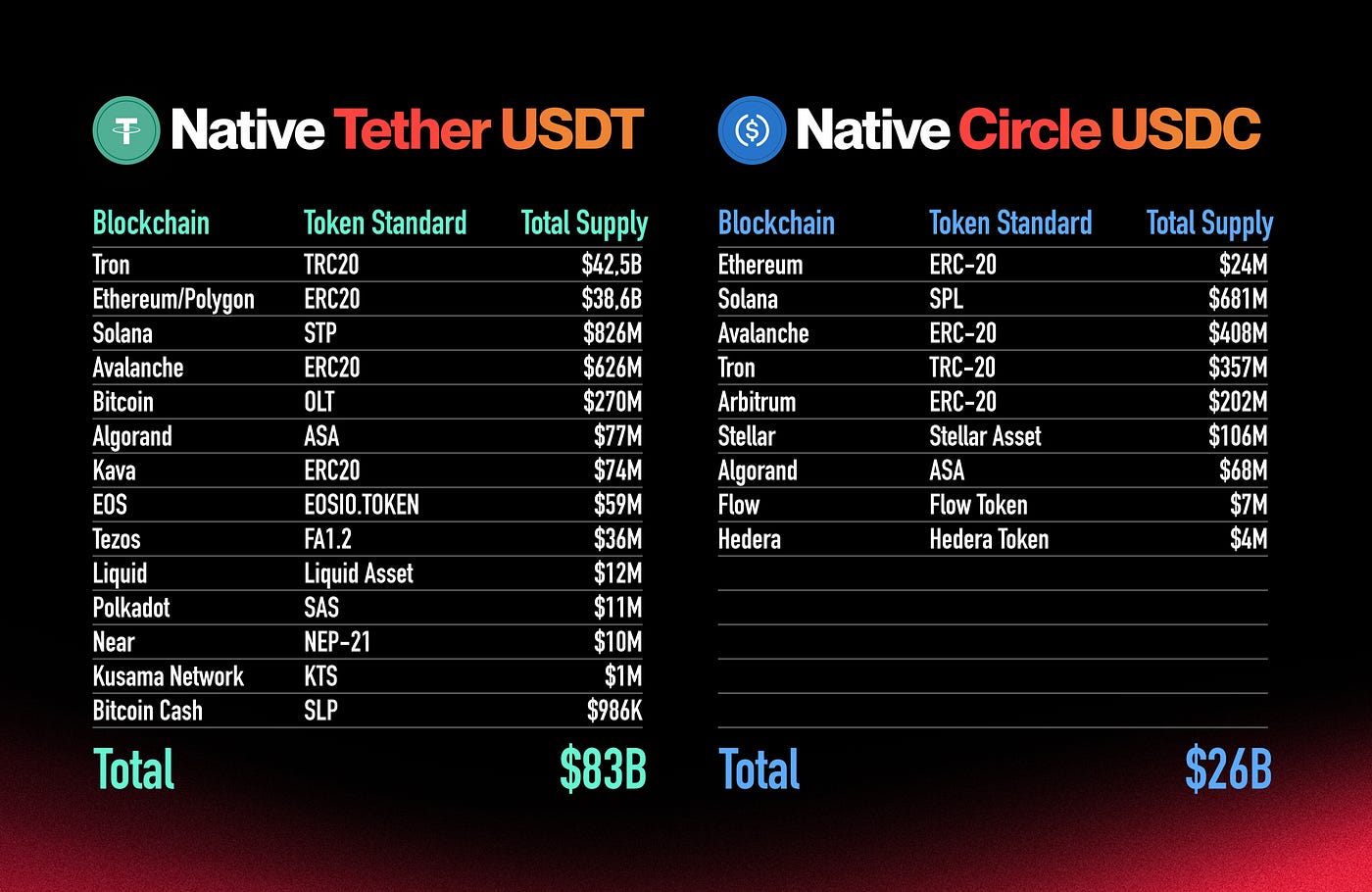 USDC与USDt的DeFi争霸战- KavaChinese - Medium