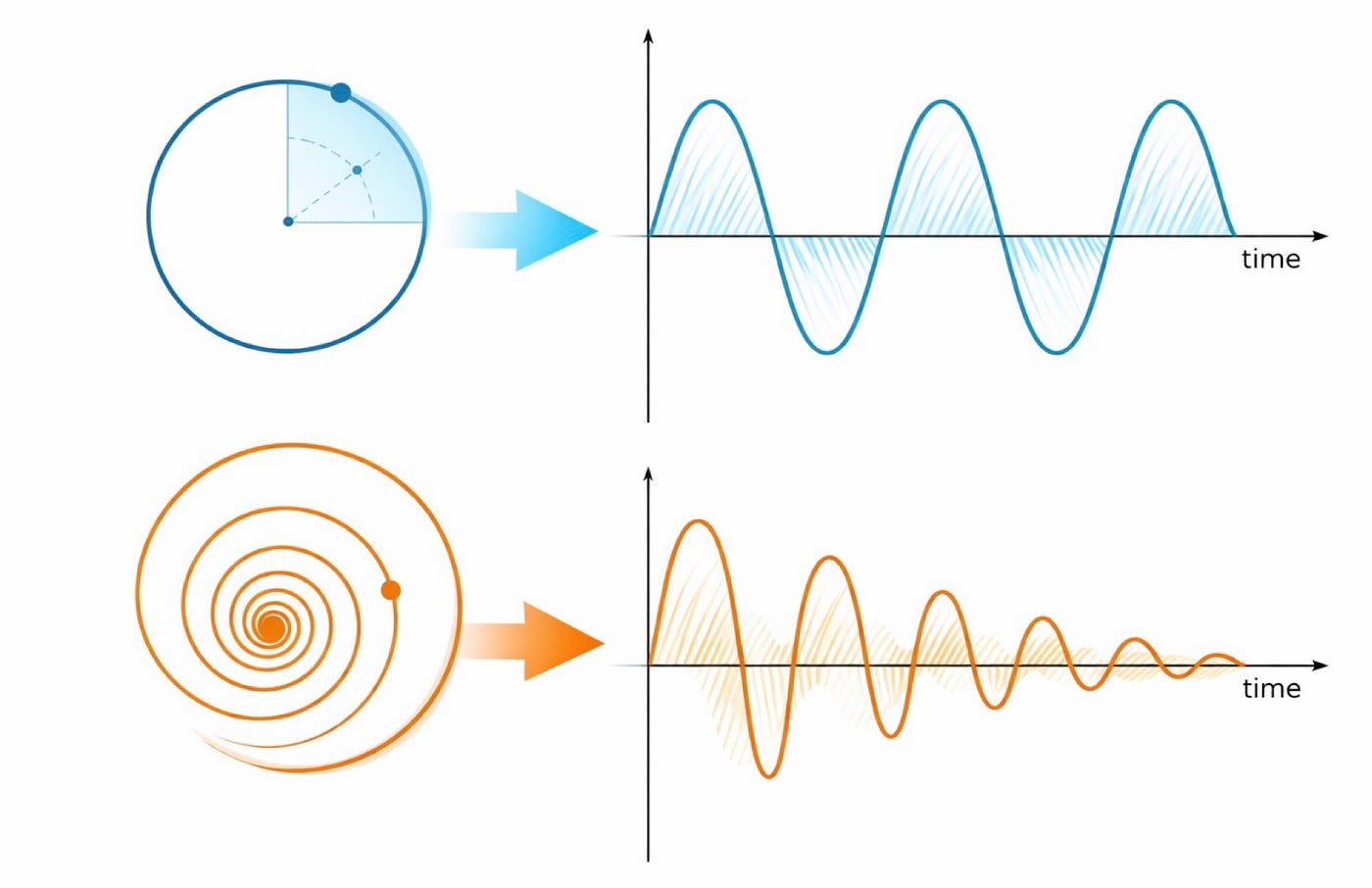 From Rotation to Spiral. Complex Numbers, RLC Circuits, and the