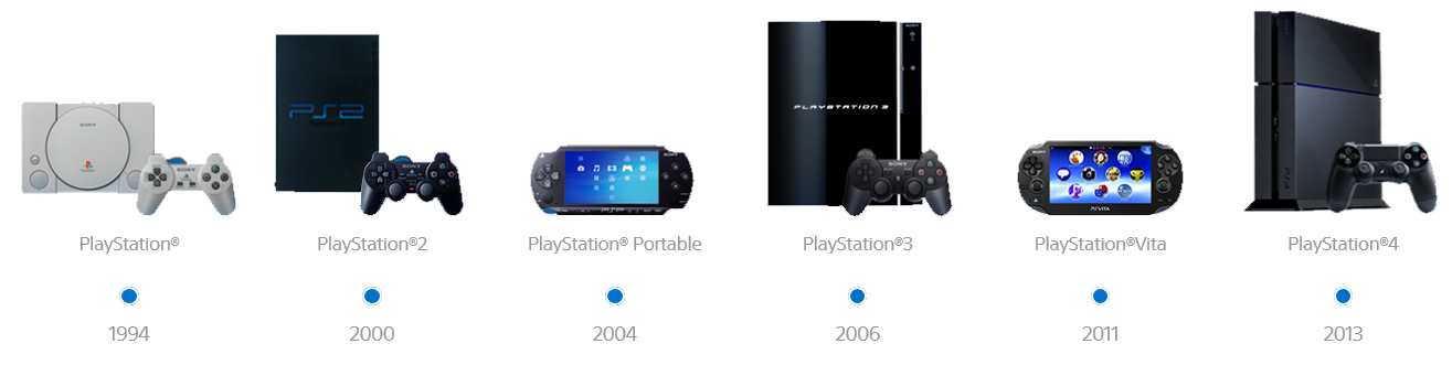PlayStation Game Development