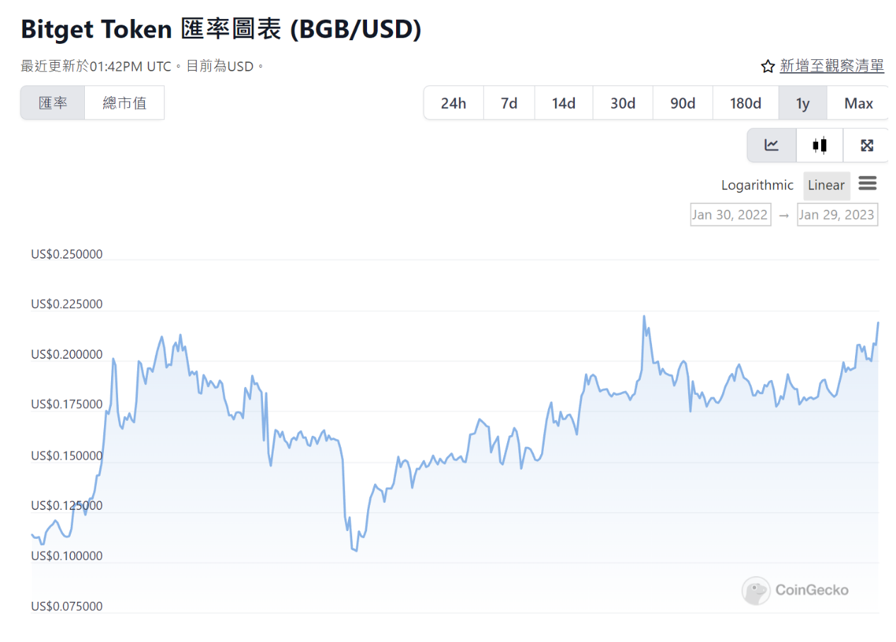 Bitget (BGB). 欲建立完整Web 3 生態圈的交易所| by Reaper Research | Medium