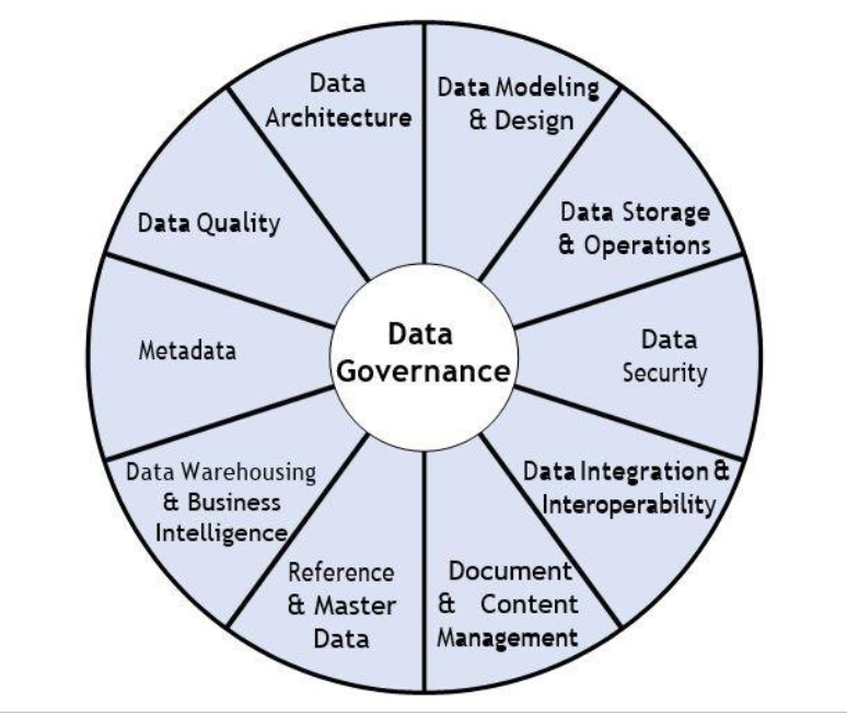 The DAMA-DMBOK Functional Framework: A Comprehensive Approach to Effective  Data Management | by Pawan Kumar Ganjhu | Medium