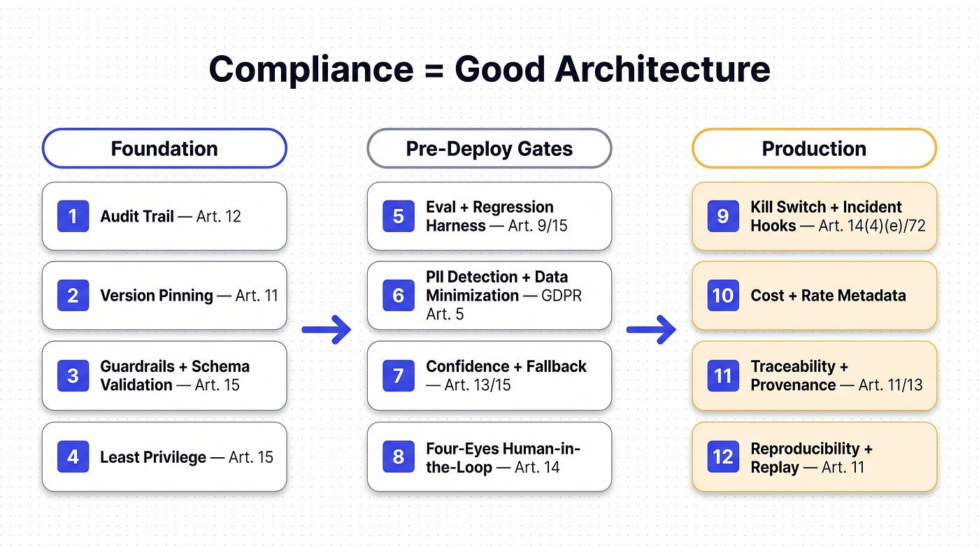 Twelve build-it-anyway functions across three stages — foundation, pre-deploy gates, production resilience.