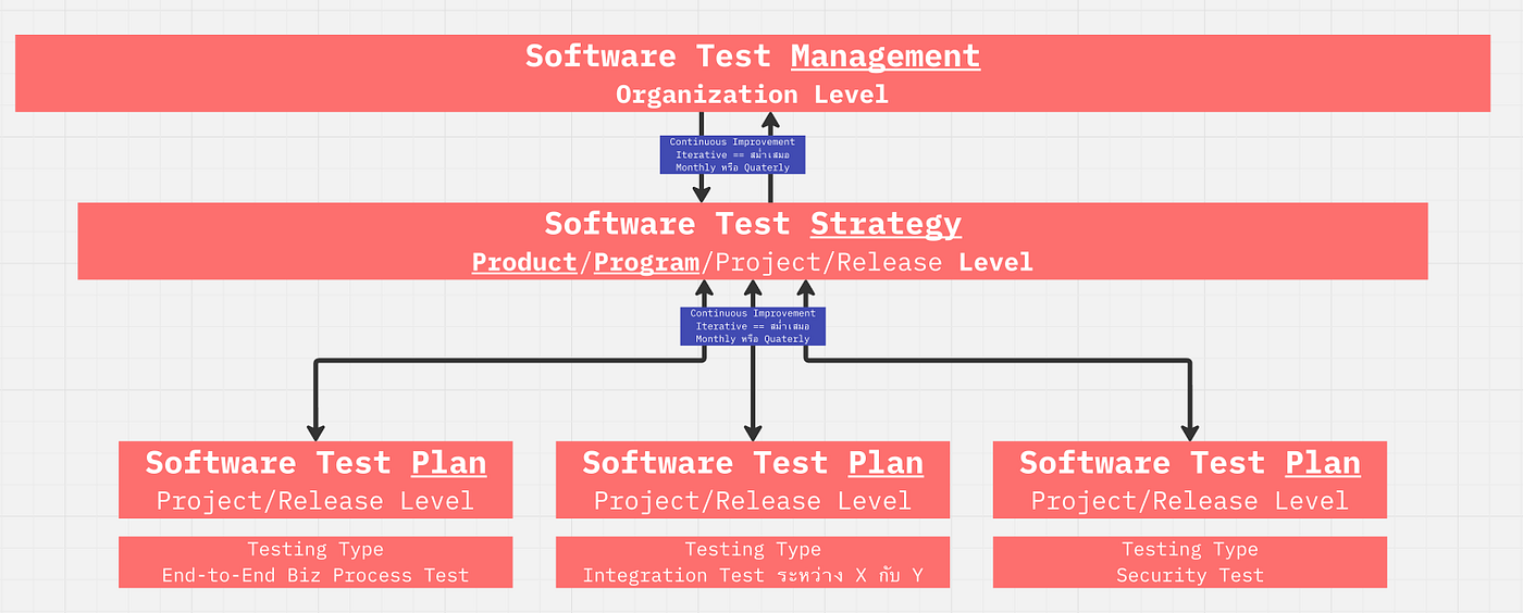 [SCK-WLB]<micro-learning> Software Test Strategy Day 1–5 จดบันทึก