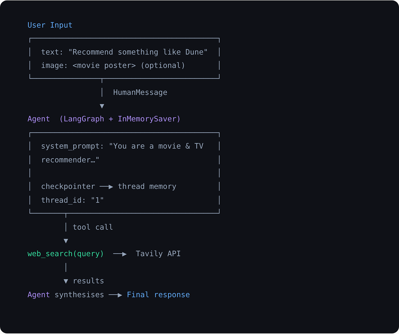 Tools, Memory & Images:
Building a Multimodal Movie & TV Recommender