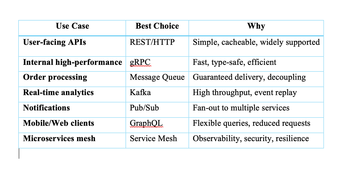 When to use which communication mechanism