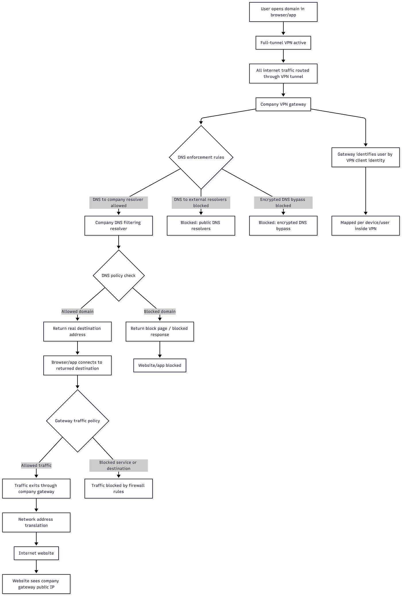 How to Create IT Setup for Your Team