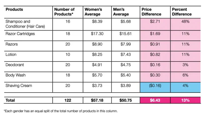 What Is the Pink Tax? Impact on Women, Regulation, and Laws
